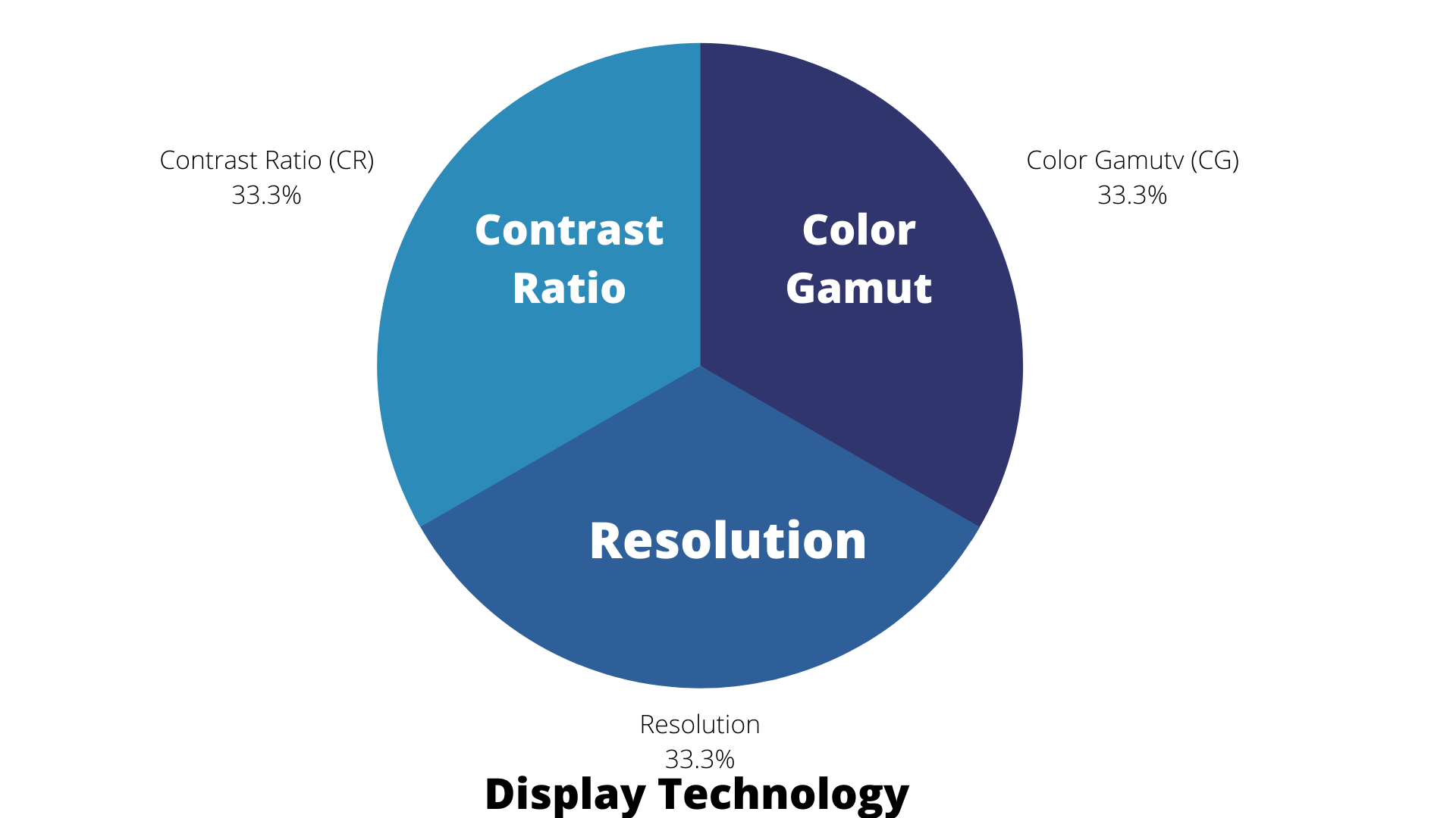 Color Gamut and Contrast Ratio